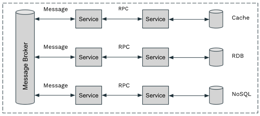  微服务中常使用的七层协议 
